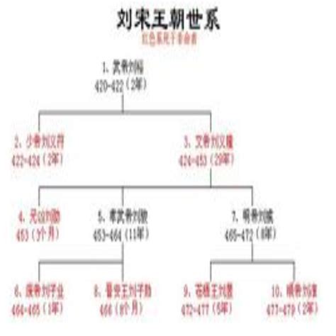 南北国君王对照表|南北朝君主